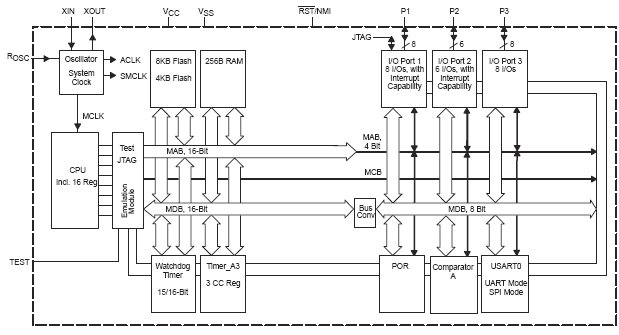 MSP430F122, 16-разрядные сверхмалопотребляющие микроконтроллеры с 4Кб Flash, 256б RAM